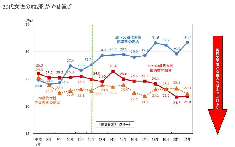 第2回 代女性の約2割が痩せすぎ 第2回 代女性の約2割が痩せすぎ かもめの本棚 Online